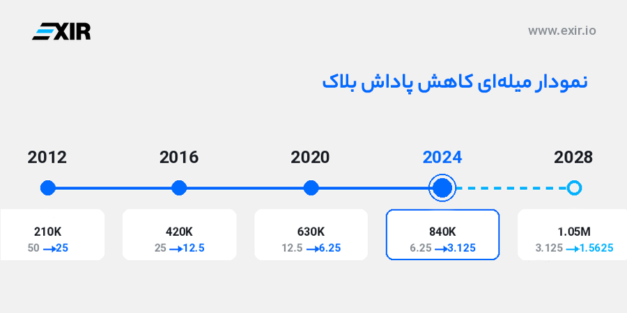 تاریخچهٔ هاوینگ‌های بیت کوین (۲۰۱۲ تا ۲۰۲۴)