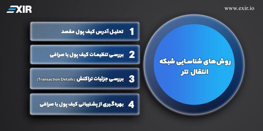 روش‌های شناسایی شبکه انتقال تتر