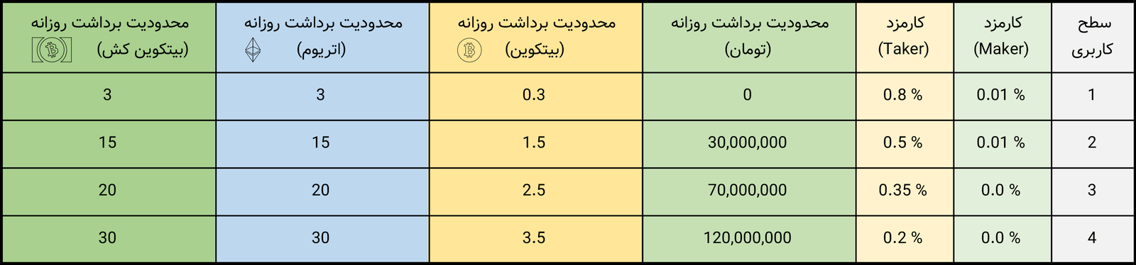 کارمزدها