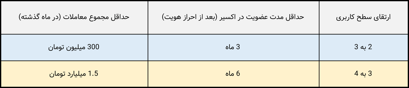 ارتقای سطح