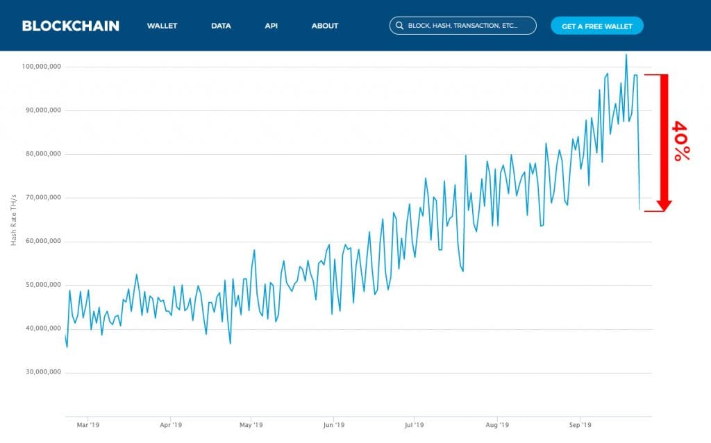 افت ناگهانی ۴۰% هش ریت (Hash rate) شبکه بیت کوین!