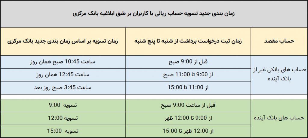 زمانبندی جدید تسویه ریالی