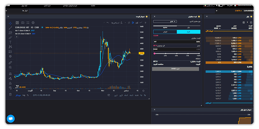 بازار فروش و خرید ارز دیجیتال دوج