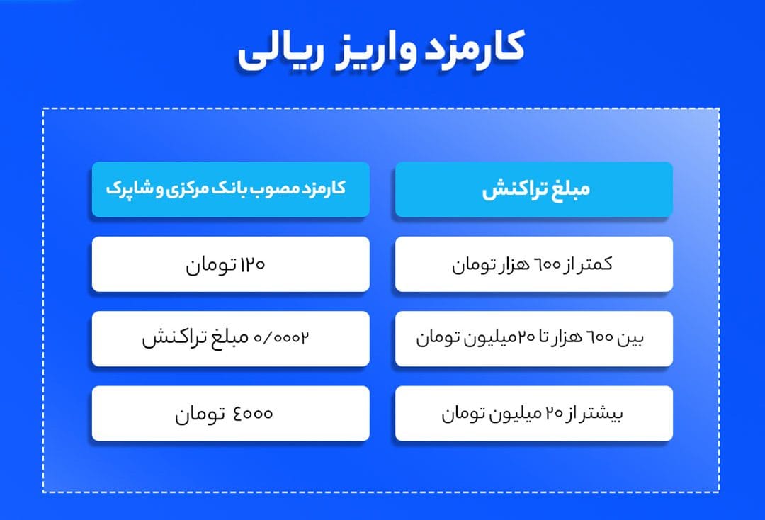 کارمزد واریز ریالی