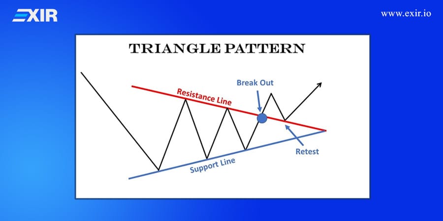 الگوی مثلث متقارن (Symmetrical Triangle)
