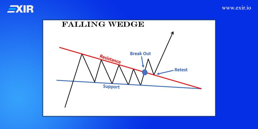 الگوی گوه (wedge)