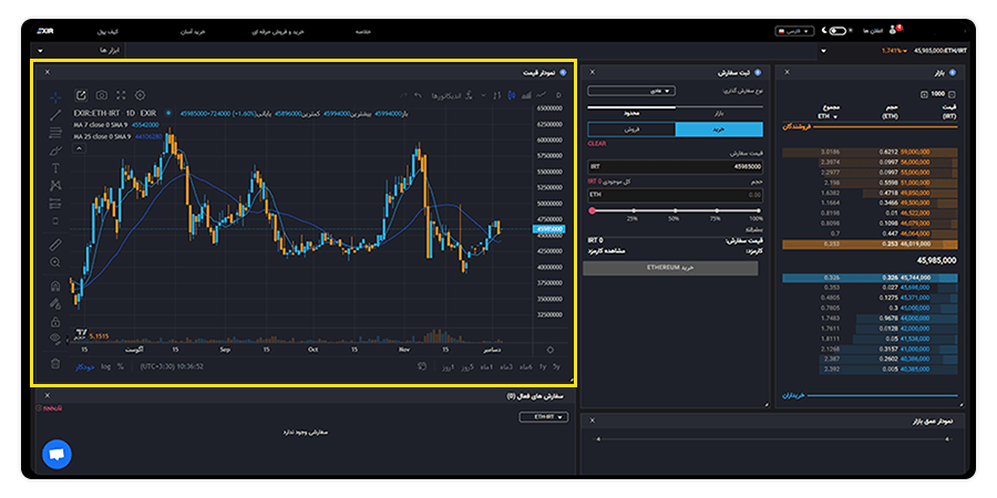نمودار قیمت ارز دیجیتال