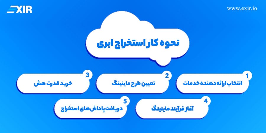 نحوه کار کلود ماینینگ (Cloud mining)