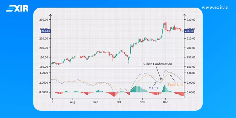 نمودار سیگنال خرید MACD با تقاطع صعودی خط مکدی و خط سیگنال و تأیید صعودی Bullish Confirmation