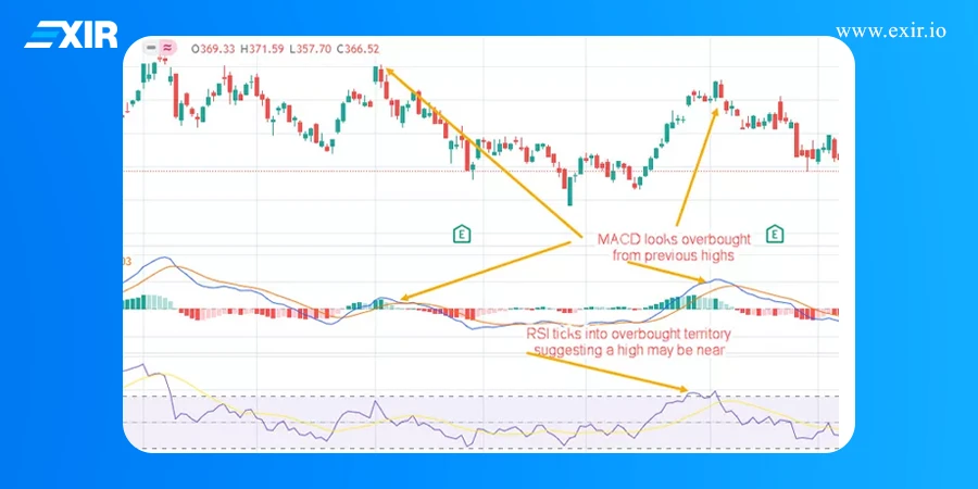 مقایسهی اندیکاتور MACD و RSI روی یک نمودار، هر دو در ناحیه اشباع خرید و هشدار نزدیک بودن سقف قیمت