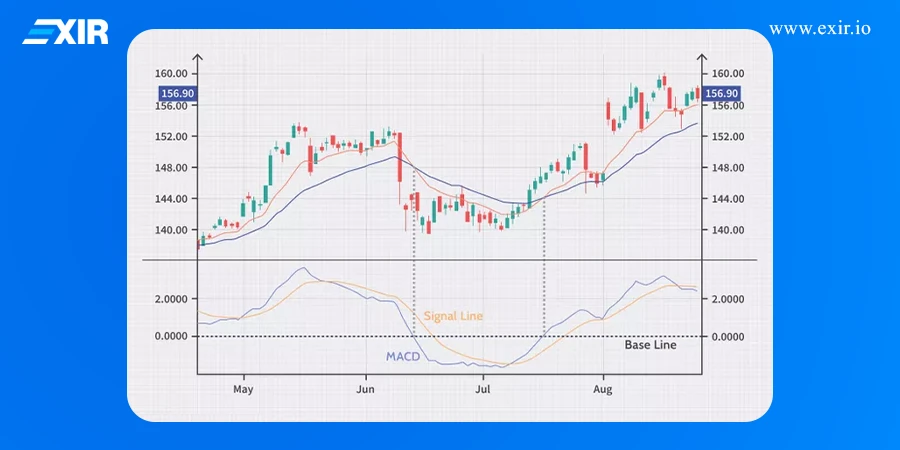 نمودار اندیکاتور MACD شامل خط مکدی، خط سیگنال و خط صفر روی چارت قیمت