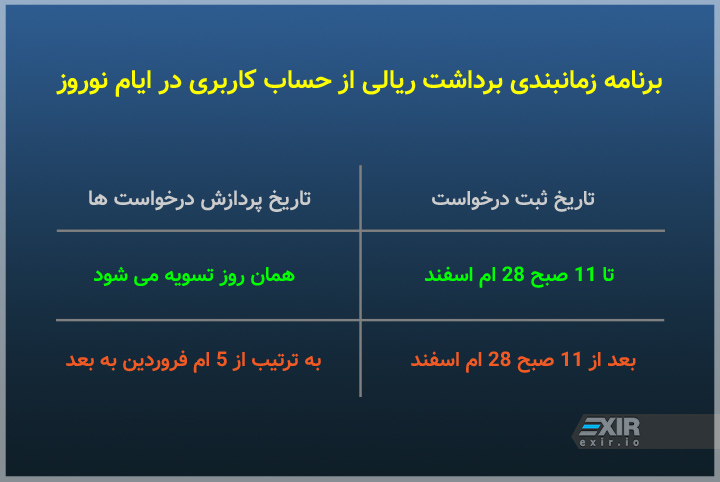 برنامه زمانبندی برداشت ریالی