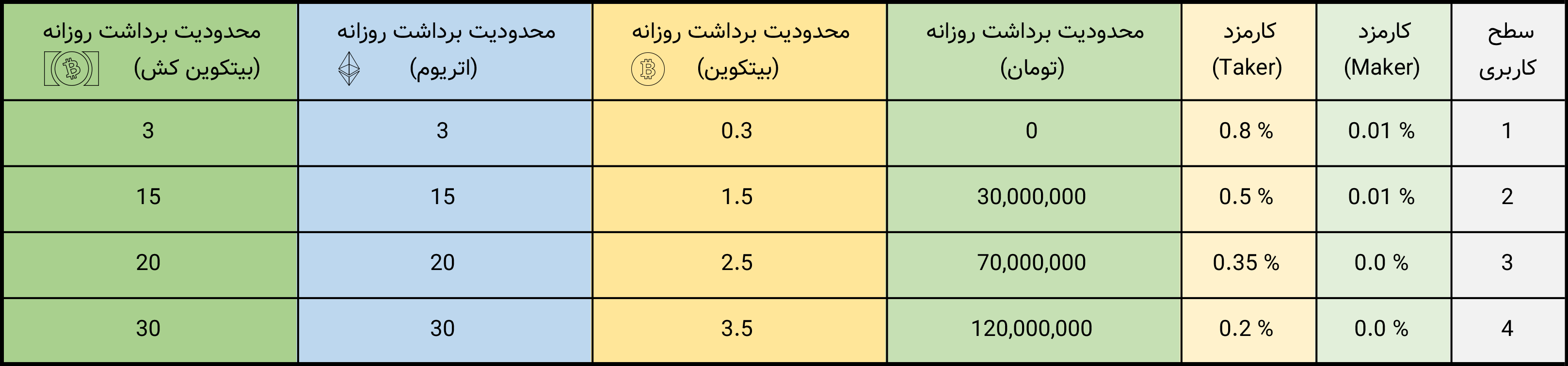 کارمزدها