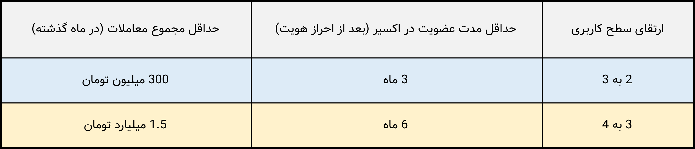 ارتقای سطح