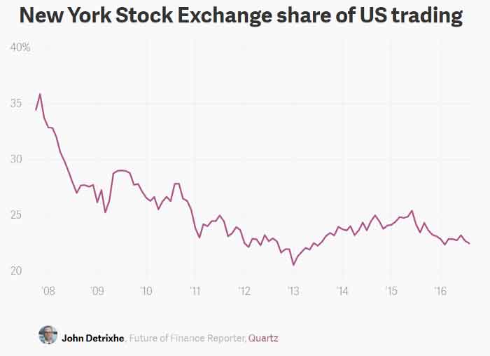 تاریخچه و روند تکامل اکسچنج ها 2 Stock_Marcket_chart