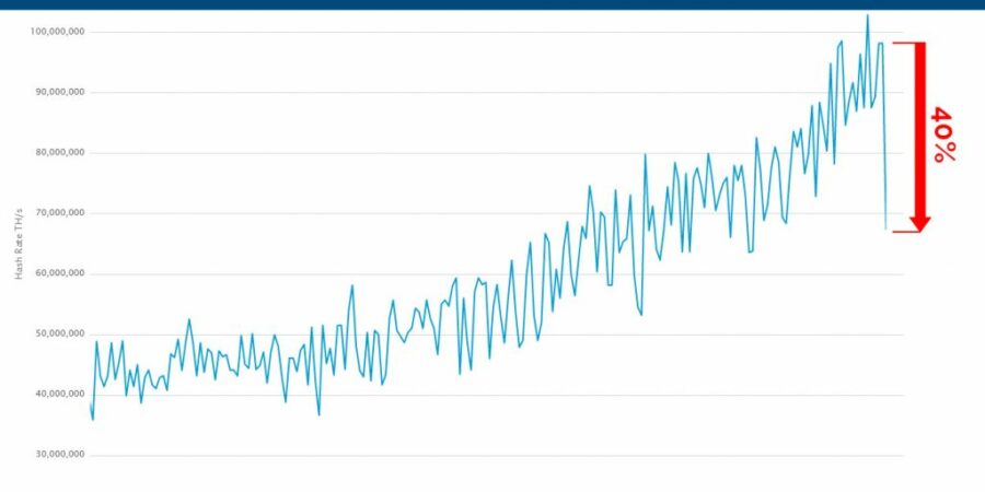 افت ناگهانی ۴۰% هش ریت (Hash rate) شبکه بیت کوین!