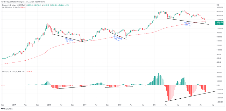 bitcoin macd exir