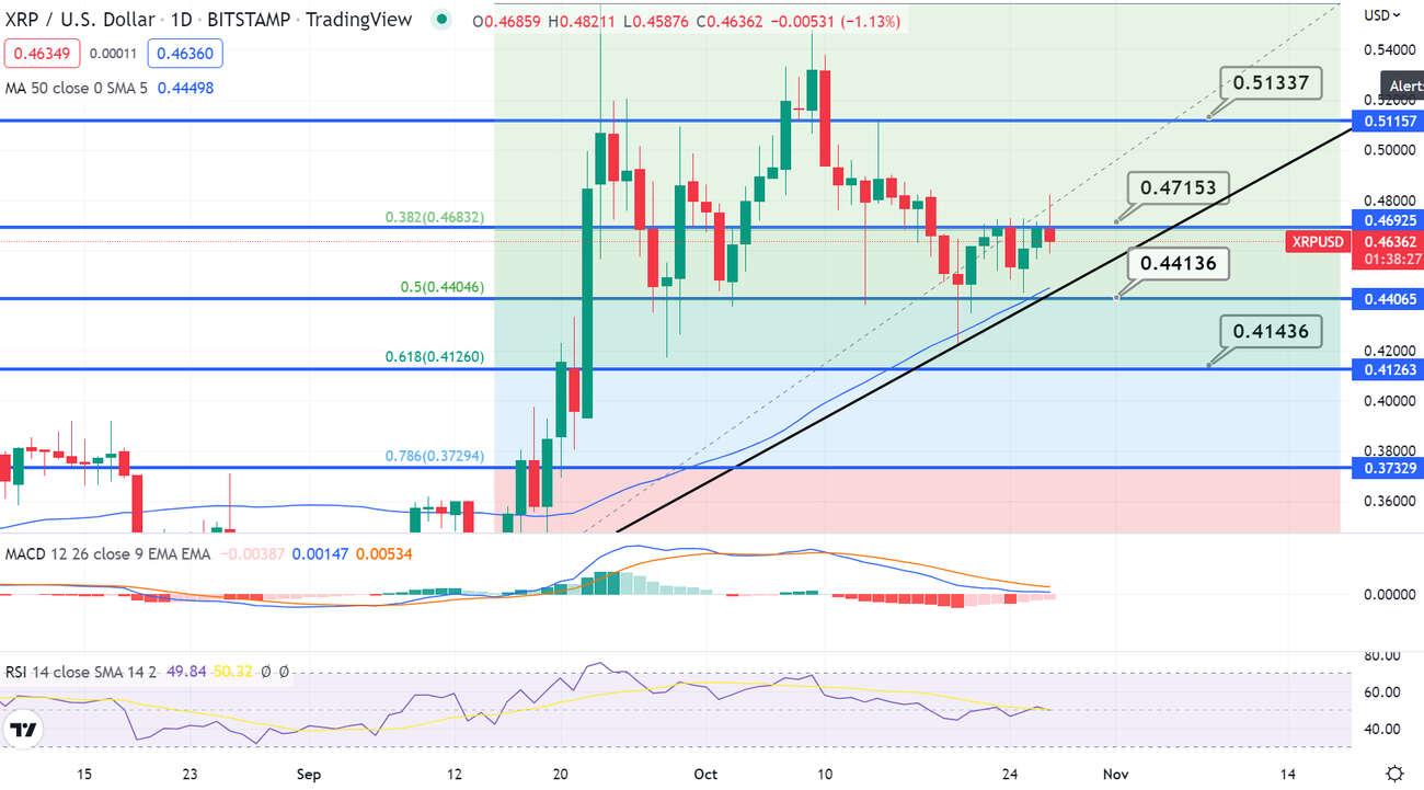 آموزش کامل تریدینگ ویو (Trading View) با استفاده از ابزار‌ها