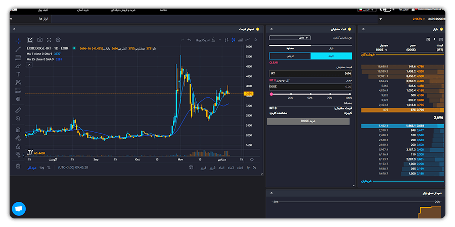 بازار فروش و خرید ارز دیجیتال دوج