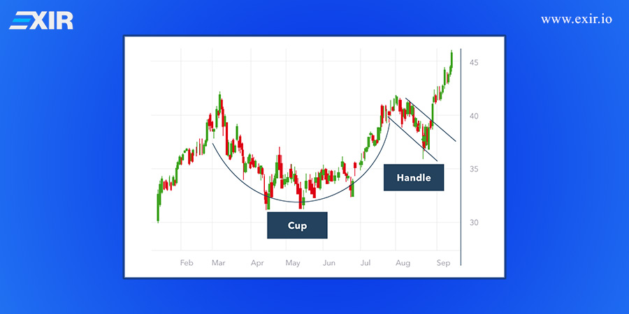 الگوی فنجان و دسته (cup and Handle)