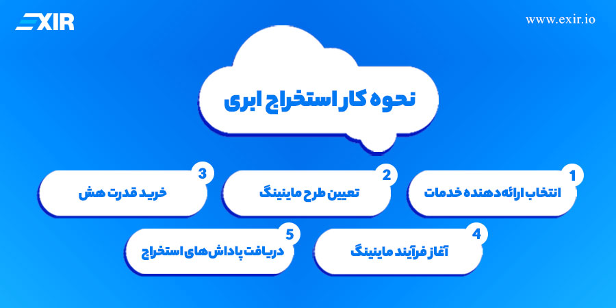 نحوه کار کلود ماینینگ (Cloud mining)