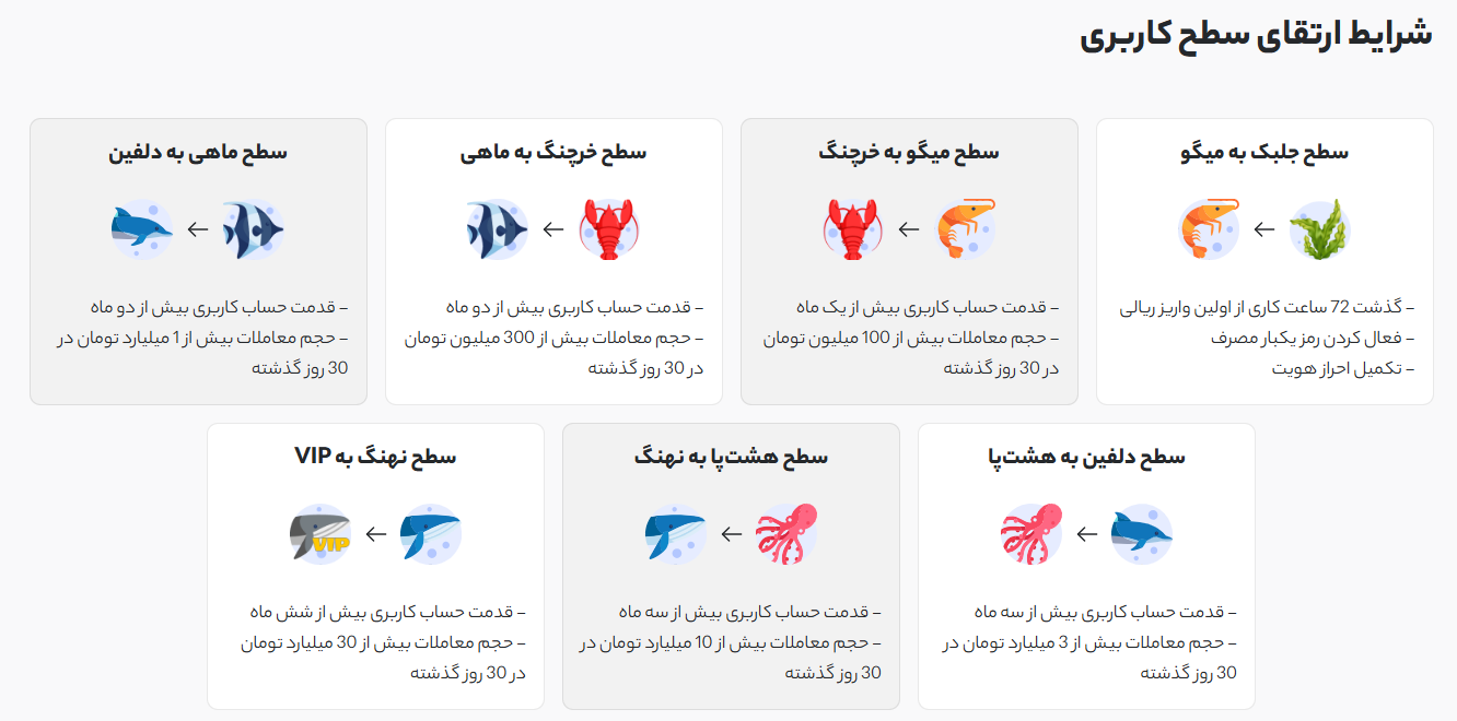 شرایط ارتقای سطح کاربری در اکسیر