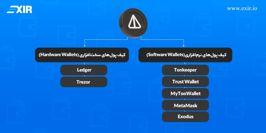 معرفی بهترین کیف پول‌های نات کوین (Notcoin)