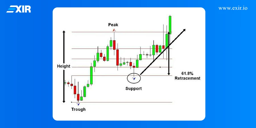 فیبوناچی اصلاحی (Retracement) در تحلیل تکنیکال