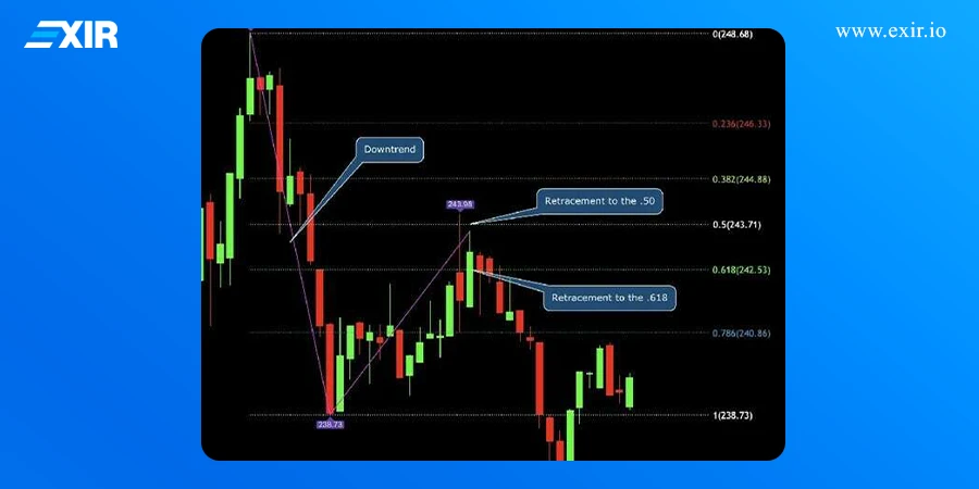 آموزش گام‌به‌گام رسم فیبوناچی روی نمودار