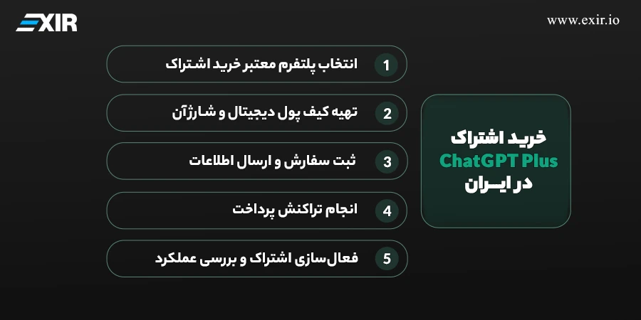 راهنمای خرید اکانت ChatGPT Plus در ایران با ارز دیجیتال 2 خرید اشتراک ChatGPT Plus با کریپتو