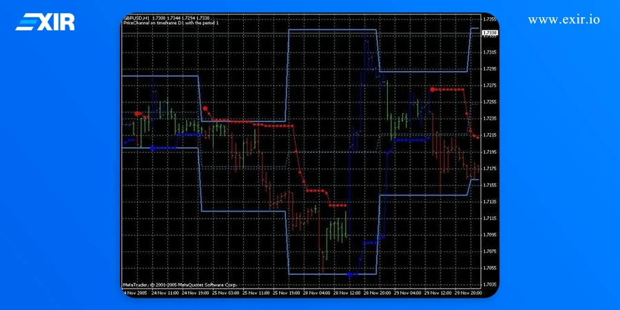 اشتباهات رایج استفاده از کانال قیمت و راه حل آن ها