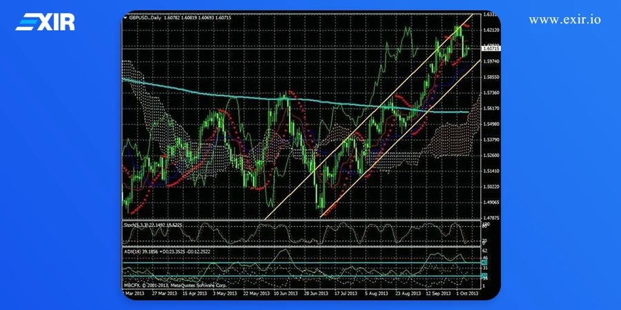 چگونه یک پرایس چنل معتبر رسم کنیم؟ رسم Price Channel در چارت کریپتو
